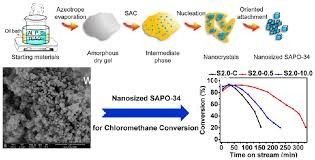 Sio2/al2o3 22 600m2/g Adsorbent-Katalysator des Zeolith-SAPO-34