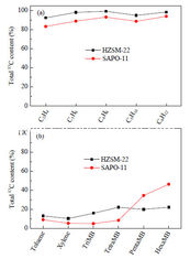 Hoher der Tätigkeits-SiO2/Al2O3 400 Katalysator Synthese-des Zeolith-SAPO-11